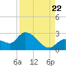 Snipe Point tide chart for Monday, August 22, 2022