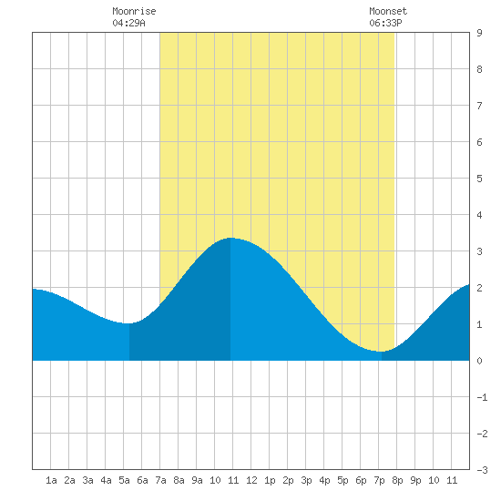 Snipe Point tide chart for Wednesday, August 24, 2022