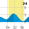 Snipe Point tide chart for Wednesday, August 24, 2022