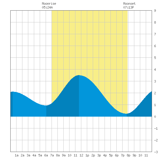 Snipe Point tide chart for Thursday, August 25, 2022