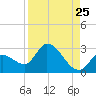 Snipe Point tide chart for Thursday, August 25, 2022