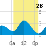 Snipe Point tide chart for Friday, August 26, 2022
