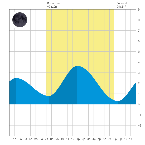 Snipe Point tide chart for Saturday, August 27, 2022