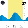 Snipe Point tide chart for Saturday, August 27, 2022