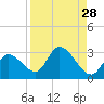 Snipe Point tide chart for Sunday, August 28, 2022