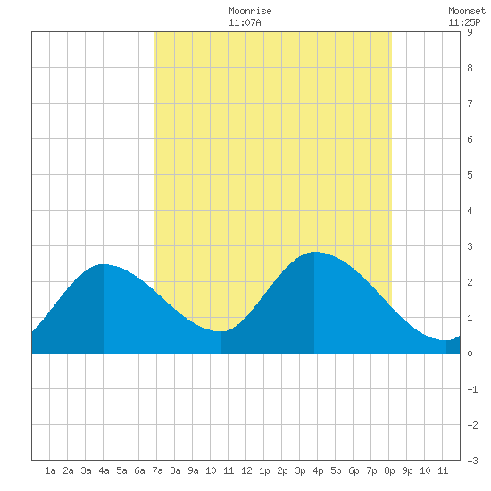 Snipe Point tide chart for Tuesday, August 2, 2022