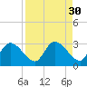 Snipe Point tide chart for Tuesday, August 30, 2022