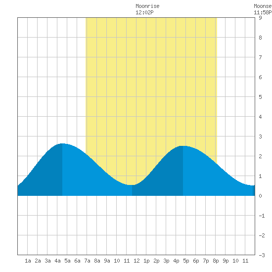 Snipe Point tide chart for Wednesday, August 3, 2022