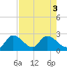 Snipe Point tide chart for Wednesday, August 3, 2022