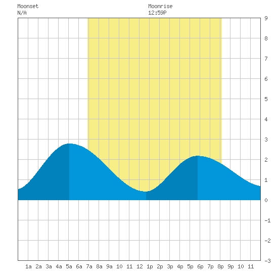 Snipe Point tide chart for Thursday, August 4, 2022