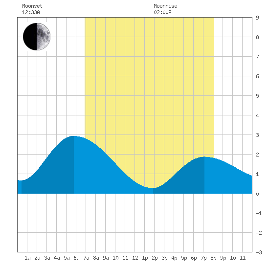 Snipe Point tide chart for Friday, August 5, 2022