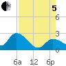 Snipe Point tide chart for Friday, August 5, 2022