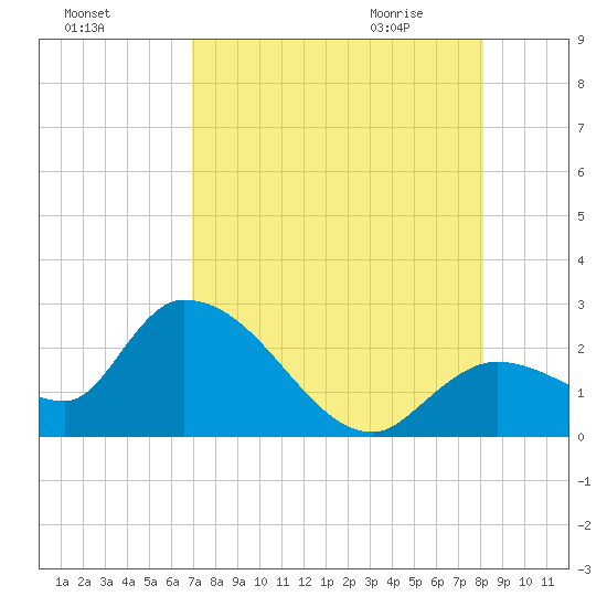 Snipe Point tide chart for Saturday, August 6, 2022