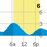 Snipe Point tide chart for Saturday, August 6, 2022