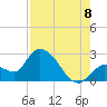 Snipe Point tide chart for Monday, August 8, 2022