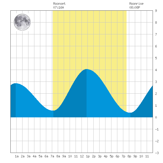 Snipe Point tide chart for Saturday, September 10, 2022