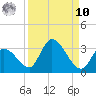 Snipe Point tide chart for Saturday, September 10, 2022