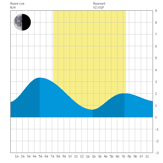 Snipe Point tide chart for Saturday, September 17, 2022