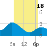 Snipe Point tide chart for Sunday, September 18, 2022