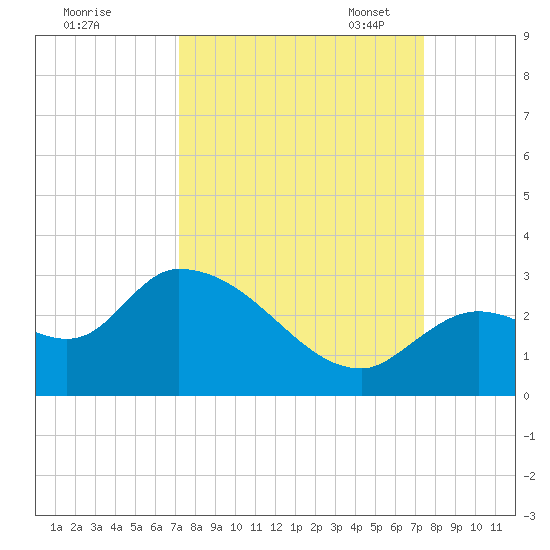 Snipe Point tide chart for Monday, September 19, 2022