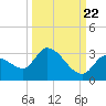 Snipe Point tide chart for Thursday, September 22, 2022