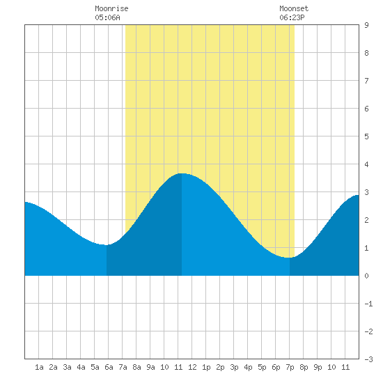 Snipe Point tide chart for Friday, September 23, 2022