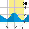 Snipe Point tide chart for Friday, September 23, 2022