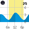 Snipe Point tide chart for Sunday, September 25, 2022