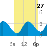 Snipe Point tide chart for Tuesday, September 27, 2022