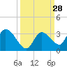 Snipe Point tide chart for Wednesday, September 28, 2022