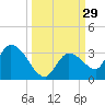 Snipe Point tide chart for Thursday, September 29, 2022