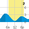 Snipe Point tide chart for Friday, September 2, 2022