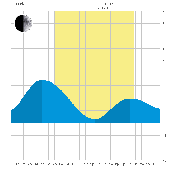 Snipe Point tide chart for Saturday, September 3, 2022