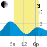Snipe Point tide chart for Saturday, September 3, 2022