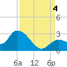 Snipe Point tide chart for Sunday, September 4, 2022