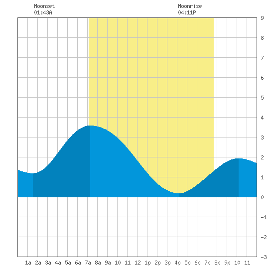 Snipe Point tide chart for Monday, September 5, 2022