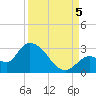 Snipe Point tide chart for Monday, September 5, 2022