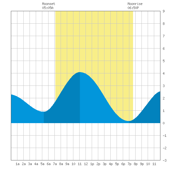 Snipe Point tide chart for Thursday, September 8, 2022