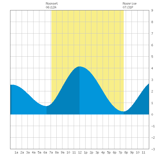 Snipe Point tide chart for Friday, September 9, 2022