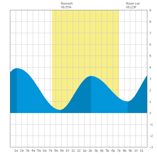 Snipe Point tide chart for Tuesday, October 11, 2022