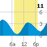 Snipe Point tide chart for Tuesday, October 11, 2022