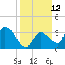 Snipe Point tide chart for Wednesday, October 12, 2022