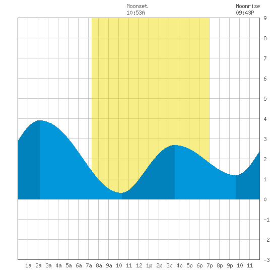 Snipe Point tide chart for Thursday, October 13, 2022