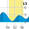 Snipe Point tide chart for Thursday, October 13, 2022
