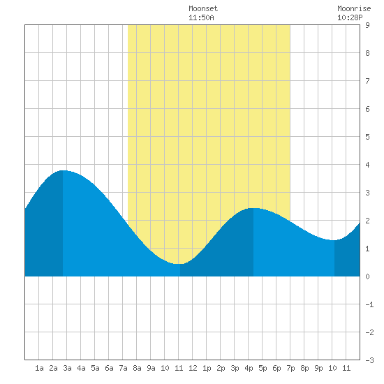 Snipe Point tide chart for Friday, October 14, 2022