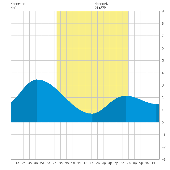 Snipe Point tide chart for Sunday, October 16, 2022