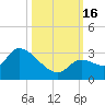 Snipe Point tide chart for Sunday, October 16, 2022