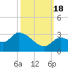 Snipe Point tide chart for Tuesday, October 18, 2022