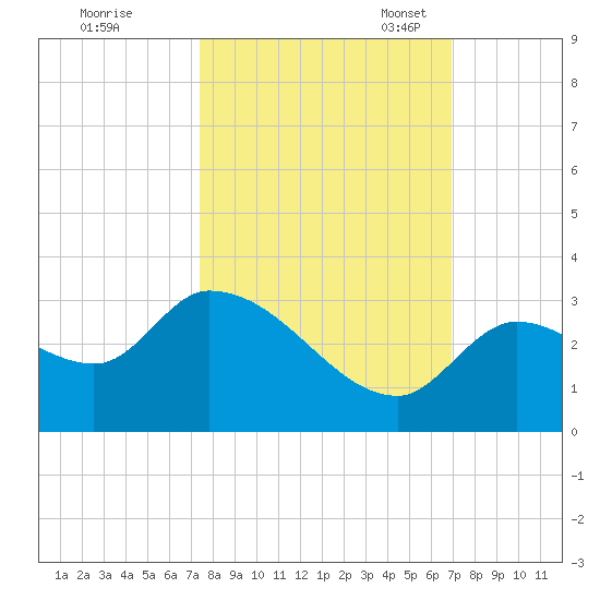 Snipe Point tide chart for Wednesday, October 19, 2022