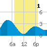 Snipe Point tide chart for Saturday, October 1, 2022